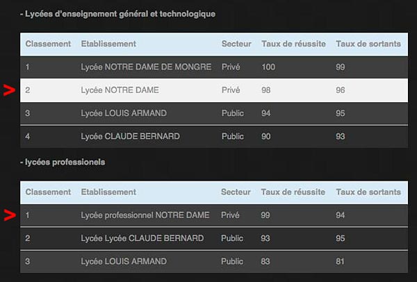 Classement caladois des lycées