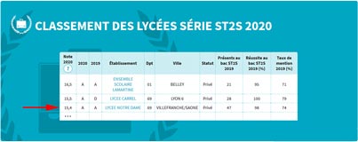 Classement ST2S - 2020