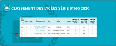 Classement STMG - 2020